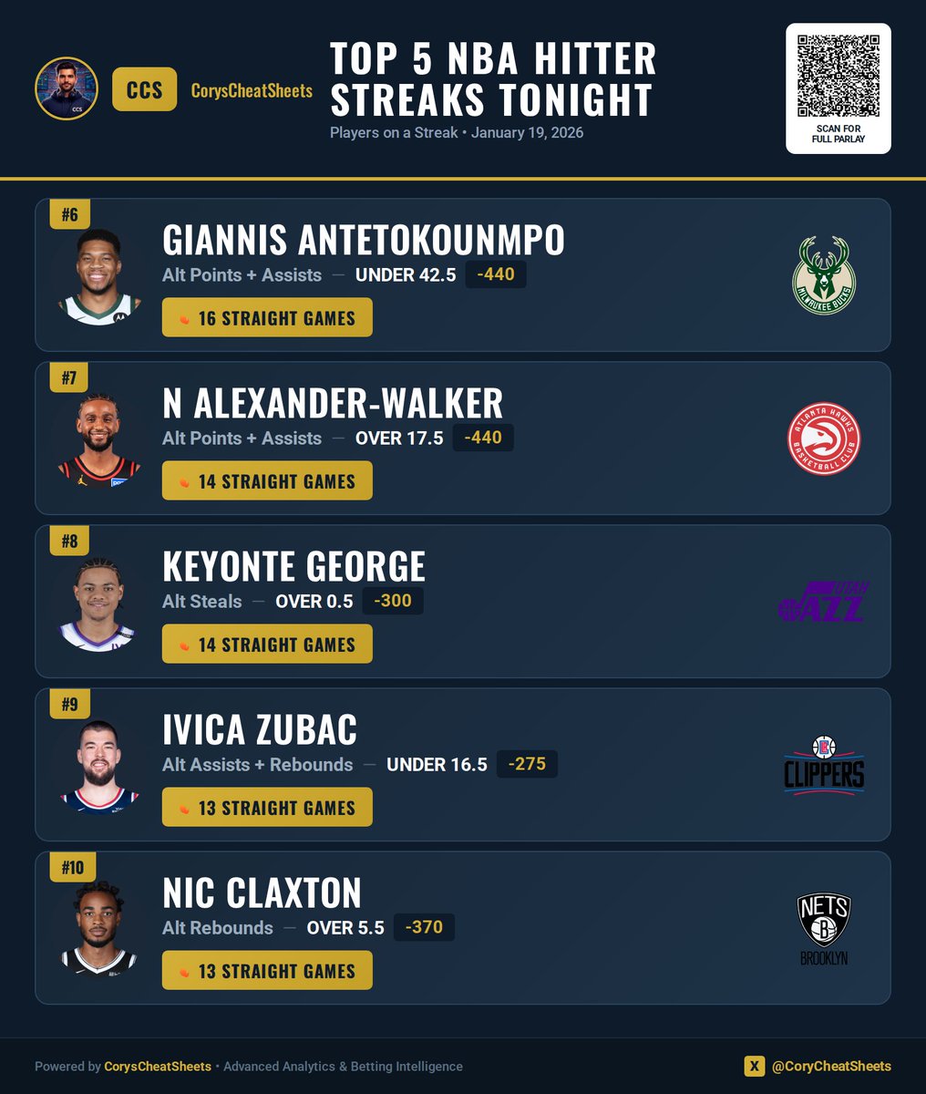 CoryCheatSheets's tweet image. 🔥 Free Preview of some guys who are heating up tonight 

🔥 Giannis Antetokounmpo — UNDER 42.5 points + assists (16 straight)
🔥 Nickeil Alexander-Walker — OVER 17.5 points + assists (14 straight)
🔥 Keyonte George — OVER 0.5 steals (14 straight)
🔥 Ivica Zubac — UNDER 16.5…