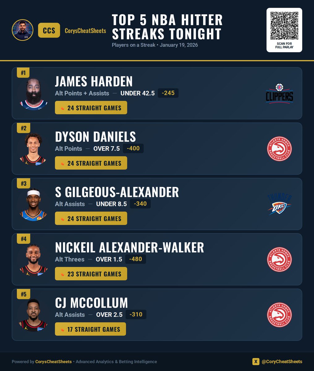CoryCheatSheets's tweet image. 🔥 Tonight’s Top 5 NBA Hitter Streaks

1️⃣ James Harden — UNDER 42.5 points + assists (24 straight)
2️⃣ Dyson Daniels — OVER 7.5 points (24 straight)
3️⃣ Shai Gilgeous-Alexander — UNDER 8.5 assists (24 straight)
4️⃣ Nickeil Alexander-Walker — OVER 1.5 threes (23 straight)
5️⃣ CJ…