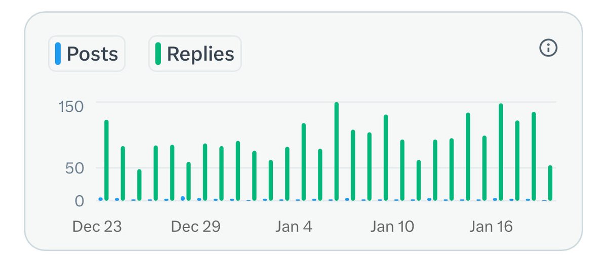 I averaged 100 replies/day for 4 weeks

results are pretty great:

- 400 new followers 
- 400k impressions 

engagement is the path to growth