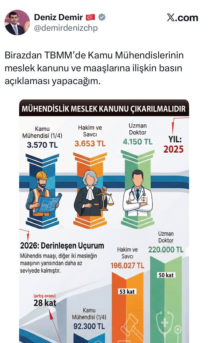 drysfylmz's tweet photo. Ülkede her gün hekimler saldırıya uğrarken, can güvenliği yokken, ülkeden yetişmiş hekim göçü tavan yapmışken, tıp öğrencileri kendilerini çaresiz hissederken, sağlık çalışanı aileleri her gün bugün de başına bişey gelmez inşallah düşüncesiyle beklerken, bir muhalefet partisi milletvekilinin paylaşımı bu yönde ve gerçek olmayan kulaktan duyma bilgilerle mi oluyor? Bu milletinvekili savunduğu bir konuyu nasıl başka bir mesleğin durumunu yanlış bir şekilde göstererek destekler? Gerçekten etrafınızda hiç hekim yok mu? Bir de maaş olarak altını çizmişsiniz. En iyi ihtimalle Bu bilgiyi size veren kişi size komplo kurmuş, umarım özrünüz gecikmez, benim nezdimde bir anlamı olmasa bile özür dilersiniz umarım. Tüm hekim arkadaşlarımın bu davranışı görmesini ve tepkisini koymasını rica ediyorum.