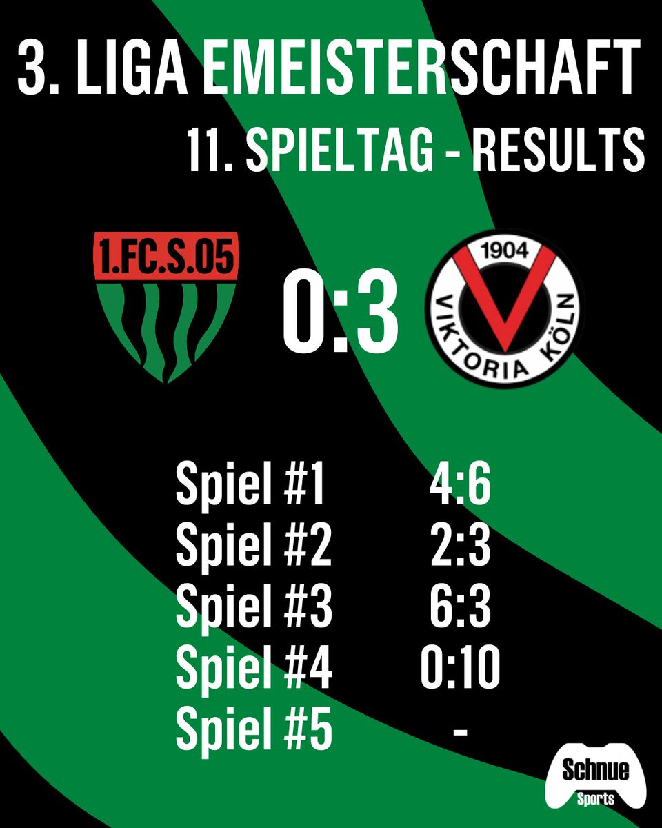 Leider starten wir unglücklich in die Partie gegen <a href="/viktoriaesport/">FC Viktoria Köln eSport</a> und verlieren den 11. Spieltag. 😢
Trotzdem eine gute Leistung von <a href="/maschine1705/">Maschine1705</a> &amp; <a href="/Davenisss_/">Davenisss</a>! 👏
Nächste Woche geht es gegen <a href="/SSVJAHN/">SSV Jahn Regensburg</a> weiter! 🔜 

🐗💚🤍 

#schnuedelgaming #easportsfc #easportsfc26
