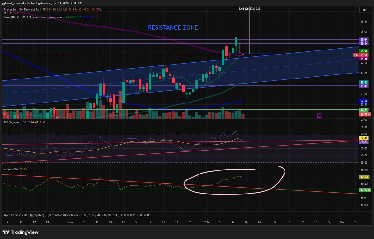 ggInvest360's tweet photo. La psychologie sur le marché, sur mes valeurs peut s'inverser.
$NK #IMERYS, on vient chercher la MM200 et la MM50. On reste au-dessus du canal.
ACC/DIS est stable ++ et le RSI on le casse.
J'ai 2 ordres : un plus lointain que l'autre.
Le trade est positif 7.39% de PV latente néanmoins, elle pourrait vite disparaitre au vu du contexte géopolitique qui se tend et la réaction des marchés.
Pas d"affolemement non plus.
Si ça commence à élaguer, je préfère récupérer du cash.
Je peux louper un rebond, mais ce n'est pas grave.
La semaine passée, j'ai bien dis qu'il faudrait une sacrée news pour partir vers le SUD. Peut-être que TRUMP peut être la fausse raison pour prendre des PV ou faire une petite respiration sur le marché.
J'étais à 15% de PV sur l'ensemble du portif en à peine 19 jours, ce soir, je cloture avec un -0.70%.
Donc tu vois je suis encore avec plus de 14% de PV latente. Je ne vais redonner au marché de la PV que je peux sécuriser. C'est pour cela que j'ai déjà transformé ce mois-ci environ 20% de la PV latente en monnaie, même si oui je l'ai réinvesti.
A toi de voir.
Mais quand ça tangue, je préfère tanguer en étant plus léger et en ayant des cartouches.