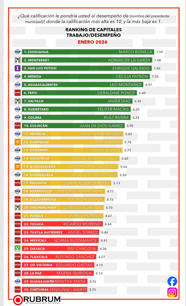 La encuestadora nacional <a href="/RubrumInfo/">RUBRUM OFICIAL</a> coloca al Alcalde <a href="/EF_Galindo/">Enrique Galindo C</a> en 3er Lugar TRABAJO
Trabajando por <a href="/SLPMunicipio/">Gobierno de la Capital SLP</a> se construye la #CiudadAmable #SLP