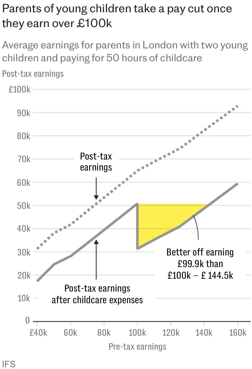 WorldByWolf's tweet image. Staggeringly in Britain you are better off earning £99,000 than you are earning £144,000 because of the 60% tax trap and the loss of free childcare.

Parents actually end up finding ways to reduce their incomes to prevent earning above £100,000 e.g. purchasing more annual leave.
