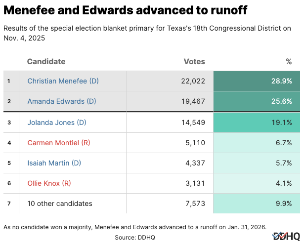 Decision Desk HQ tweet media