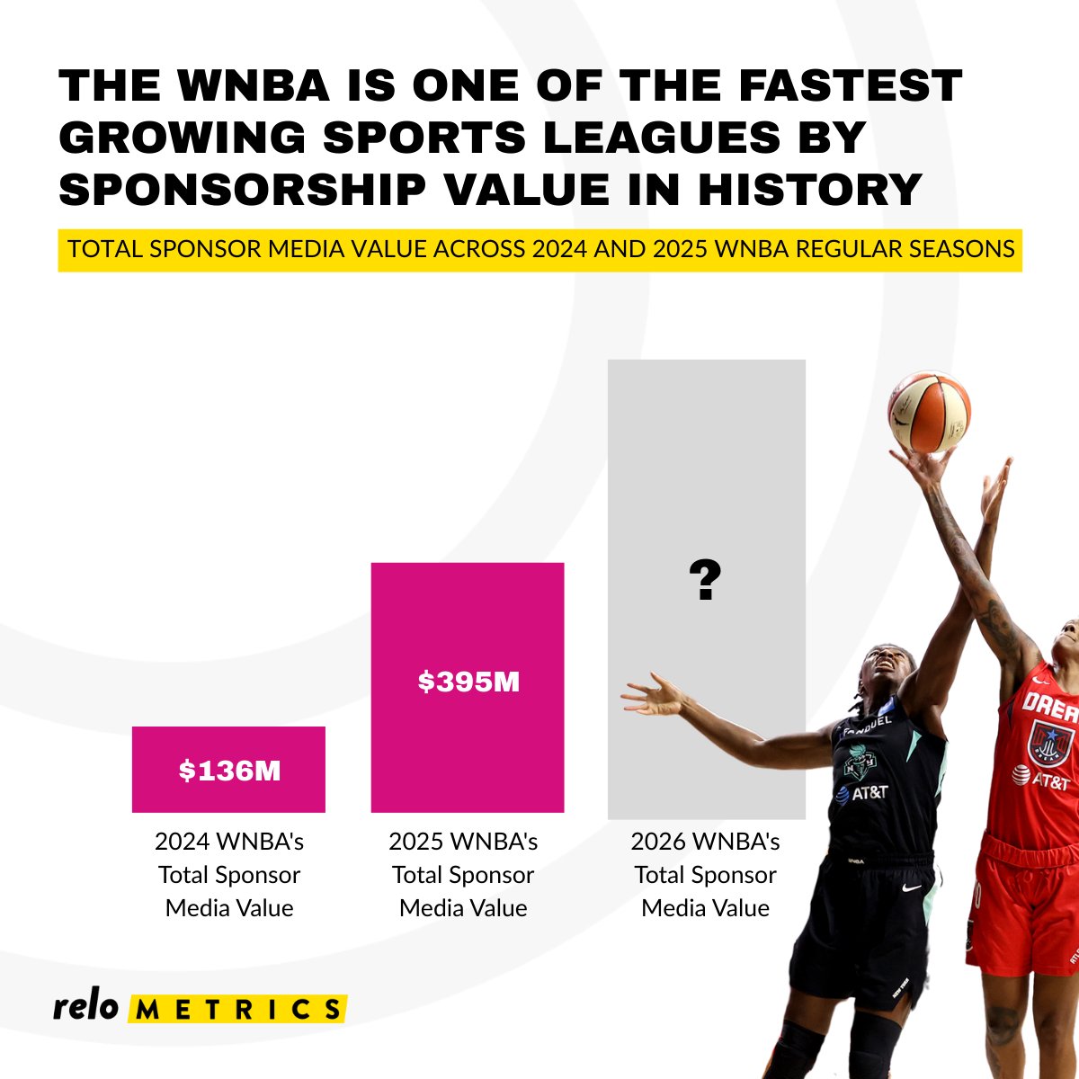 In 2024, the WNBA's Total Sponsor Media Value was $136M.
In 2025, the WNBA's Total Sponsor Media Value was $395M. 
In 2026, the WNBA's Total Sponsor Media Value will be...?

You're witnessing one of the fastest growing leagues in history.

Add your prediction 👇

#sponsorship