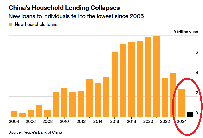 GlobalMktObserv's tweet image. 🔴China's household lending is COLLAPSING:

New loans to Chinese households plunged to just 441.7 billion yuan in 2025, the lowest since 2005.

This represents just 16% of the amount issued in 2024, marking a -84% DROP.

By comparison, new household loans peaked at over 7.9…