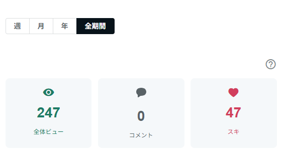 sattoga's tweet photo. おはえんし～

【AI副業30日検証｜20日目（19日目の結果）】

note①：
ビュー 534（前日比 +43）
スキ 83（+4）

今日も引き続き反応あり。
伸び方は派手ではないですが、
毎日少しずつ積み上がってます。
ここはこのまま触らず継続。

note②：
ビュー 247（±0）
スキ 47（±0）

note②は、
まだ仕込みの途中。
形が見えるところまでは、
もう少しかかりそうです。

今日は特に新しい動きは入れず、
引き続き準備に集中します。
