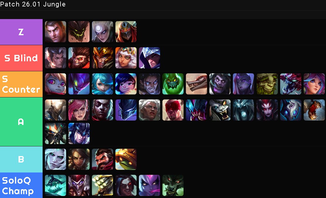 Varry_lol's tweet photo. My JUNGLE Tierlist for Patch 26.01🗻

Honestly there are SO many champs playable in Jungle it´s crazy.
Some Champs are prolly S Tier if OTP/on high lvl.

Counterpicks are usually against specific Team comps and not against enemy Jungler.

Feel free to share me your thoughts ! https://t.co/5deM5hnqWA
