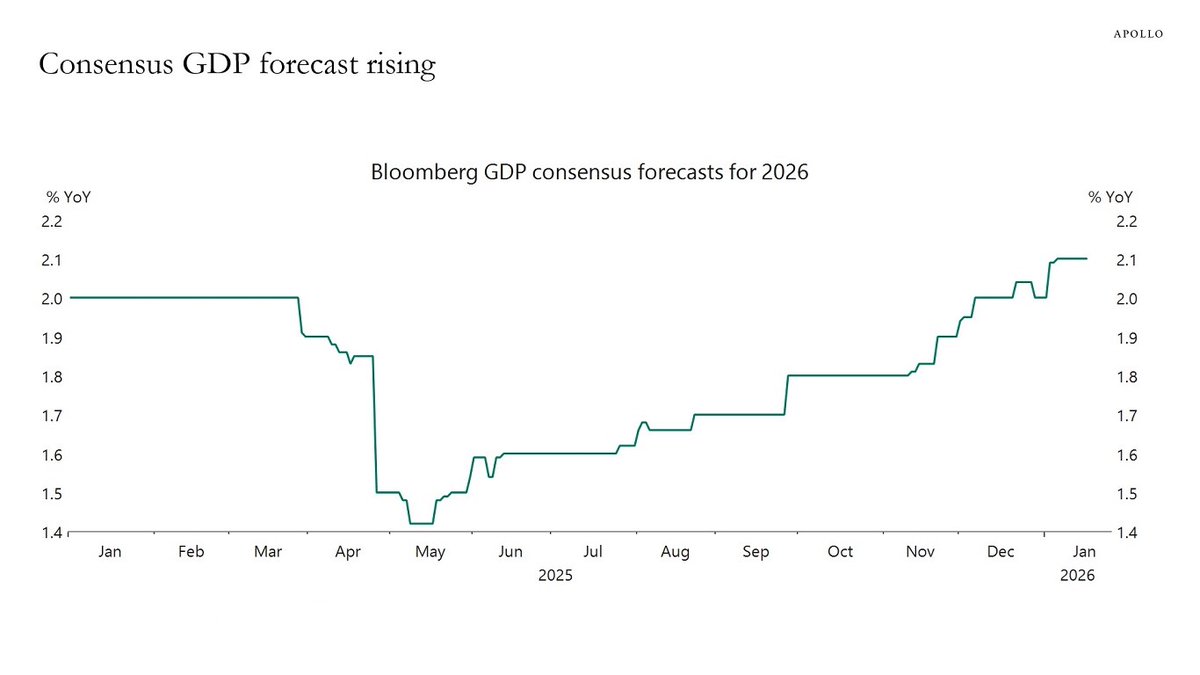No wonder the consensus on US growth is becoming more bullish. The Fed has  started to open the monetary spigot. Quantitative tightening is out and quantitative  easing is in.