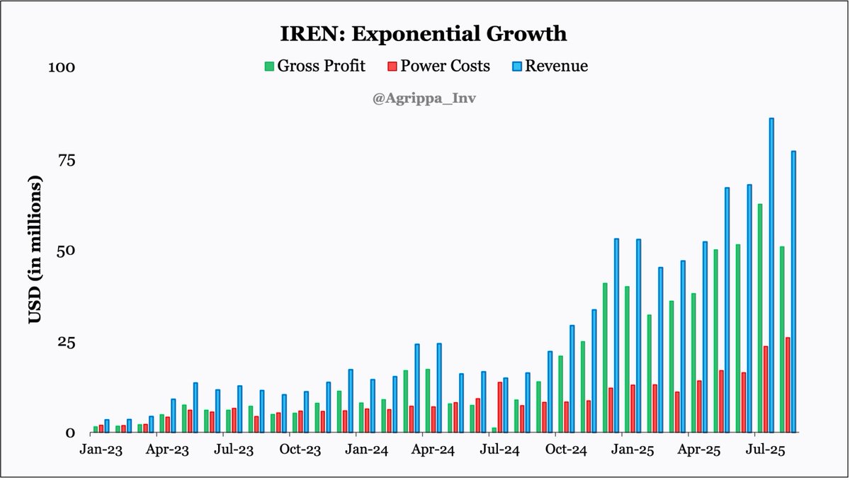 $IREN's exponential growth is something to behold.

From ~$3.5m of monthly revenue in January 2023 to nearly $80m in August 2025… this company is on a generational run.

The $MSFT deal alone will deliver around $162m of monthly revenue. Add a couple more hyperscaler deals on top