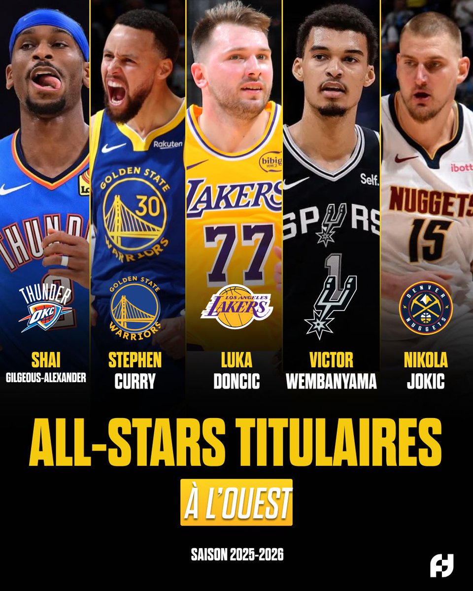 FirstTeam101's tweet photo. 🌟 LES ALL-STARS 2026 TITULAIRES 🌟

À l'Ouest :
SGA 
Stephen Curry
Luka Doncic 
Victor Wembanyama
Nikola Jokic

À l'Est : 
Jalen Brunson
Cade Cunningham
Tyrese Maxey
Jaylen Brown
Giannis Antetokounmpo

5 non-américains et 5 américains ! https://t.co/A4UmIzYaet