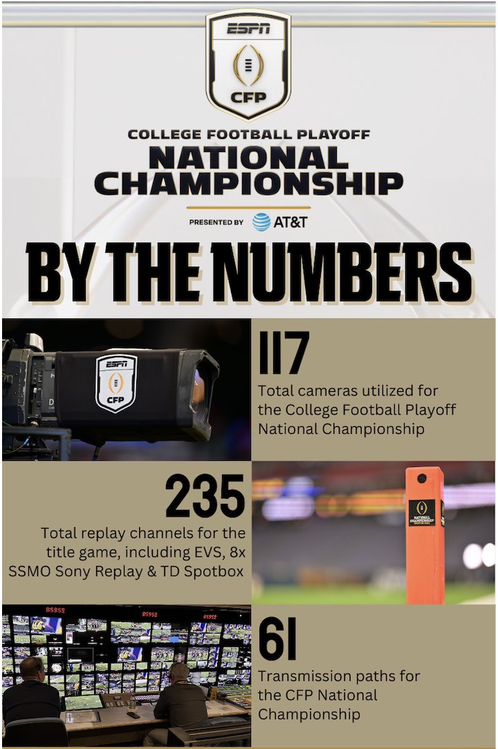 ESPNFrontRow's tweet image. What does it take to put the #CFBPlayoff #NationalChampionship on air?

From 117 cameras to 235 replay channels - here’s how ESPN brings college football’s biggest stage to life in 2026 ➡️ bit.ly/49sl4sY