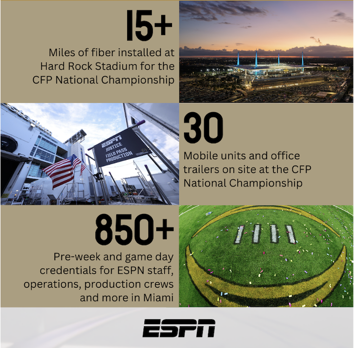 ESPNFrontRow's tweet image. What does it take to put the #CFBPlayoff #NationalChampionship on air?

From 117 cameras to 235 replay channels - here’s how ESPN brings college football’s biggest stage to life in 2026 ➡️ bit.ly/49sl4sY