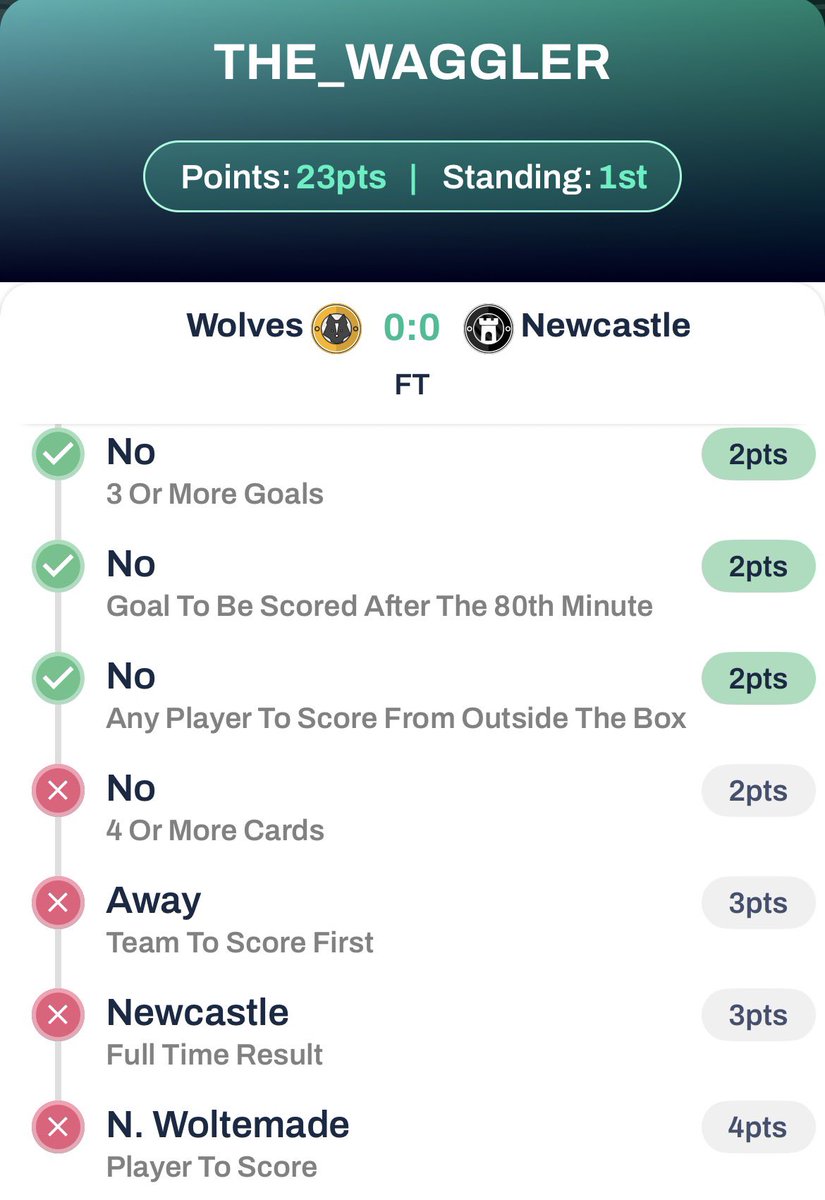 𝗧𝗛𝗘 𝗪𝗜𝗡𝗡𝗘𝗥𝗦 🎉

🐺 Wolves 0-0 Newcastle 🔲

The_Waggler 🥇 scores an impressive 23 pts for a 0-0 to win the pot! 

They win £64.50 just edging out the other Betmates by 1pt 😅

🤝 Paid places 🤝

#WOLNEW