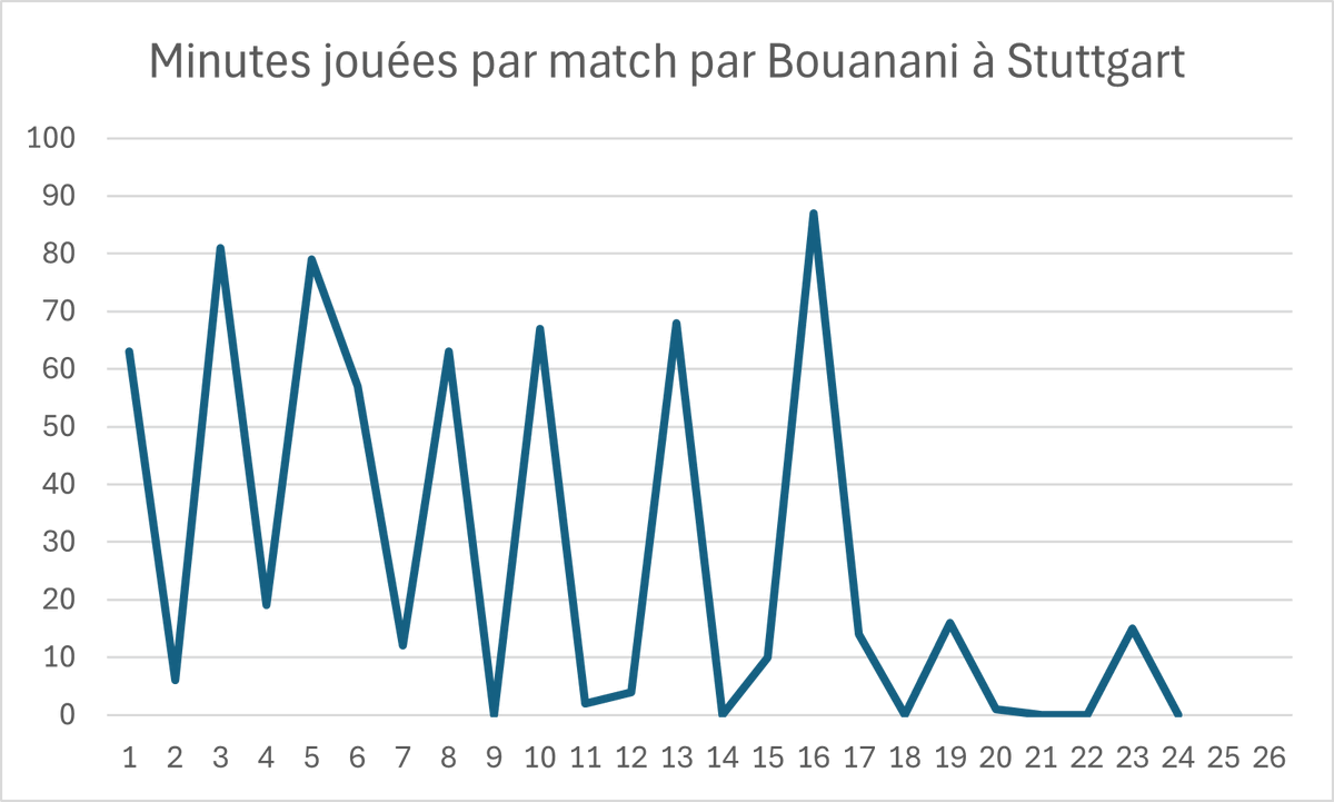 📊 Le temps de jeu de Bouanani à Stuttgart est...  𝗖𝗛𝗢𝗤𝗨𝗔𝗡𝗧 !

𝟖 𝐌𝐀𝐓𝐂𝐇𝐒 sans aucune minute jouée 🤯
Seulement 𝟒 𝐓𝐈𝐓𝐔𝐋𝐀𝐑𝐈𝐒𝐀𝐓𝐈𝐎𝐍𝐒 en Bundesliga 😕

On espère qu'il saura se relever 💪