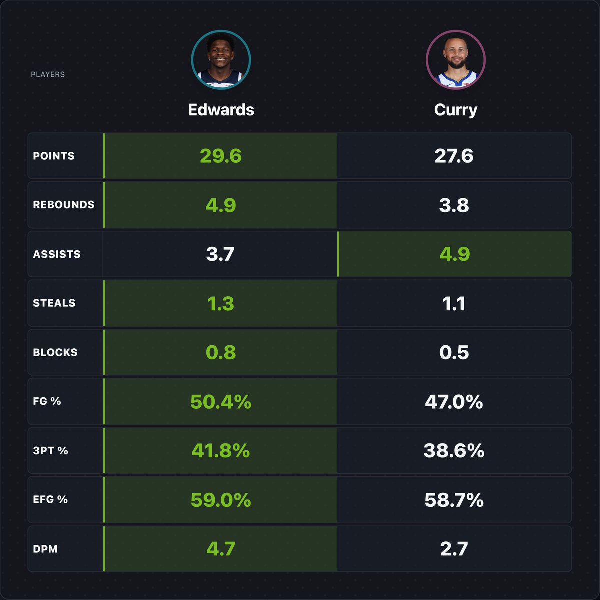 Anthony Edwards snubbed. Steph over Ant is just a legacy vote, it's not close this year.