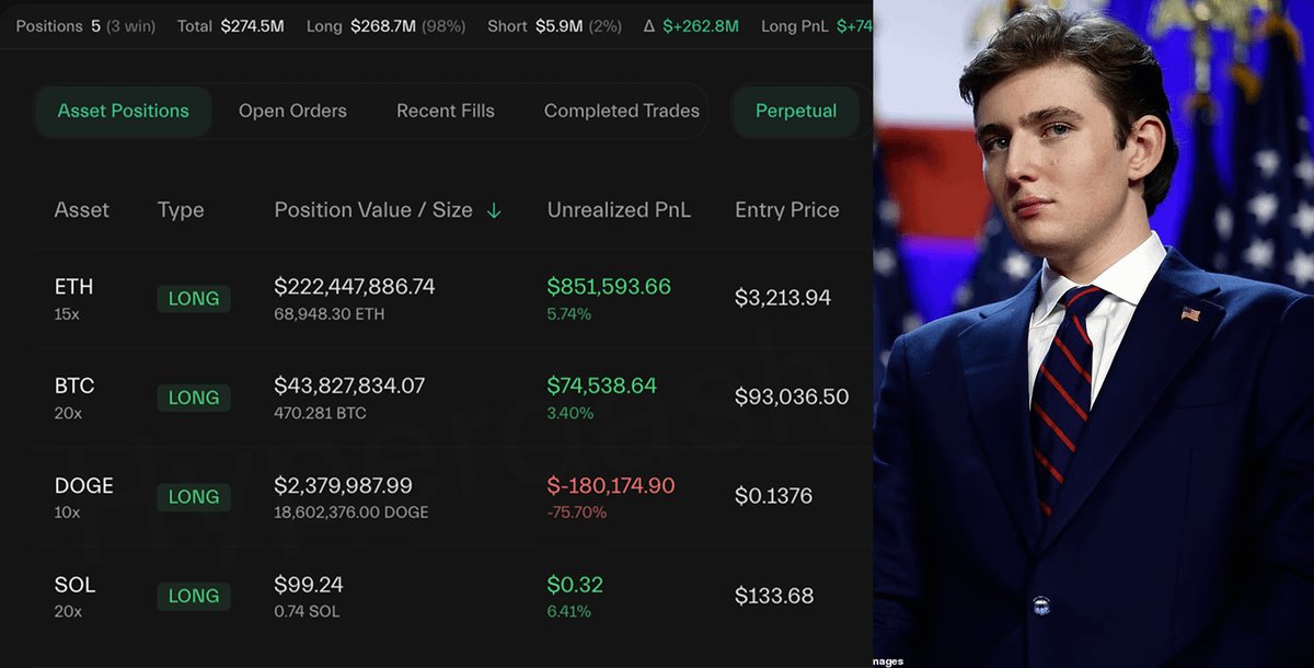 Brknfeller's tweet photo. 🚨 BREAKING:

A TRUMP-CONNECTED WALLET, KNOWN FOR NEVER MISSING, JUST DEPLOYED $263M IN LONG POSITIONS ACROSS CRYPTO.

BACK IN OCTOBER, THIS SAME WALLET PULLED $100M IN ONLY 5 HOURS FROM A SINGLE LONG.

NOW HE’S BACK — FULL RISK, NO HESITATION. 👀🔥 https://t.co/z6972ADk0v