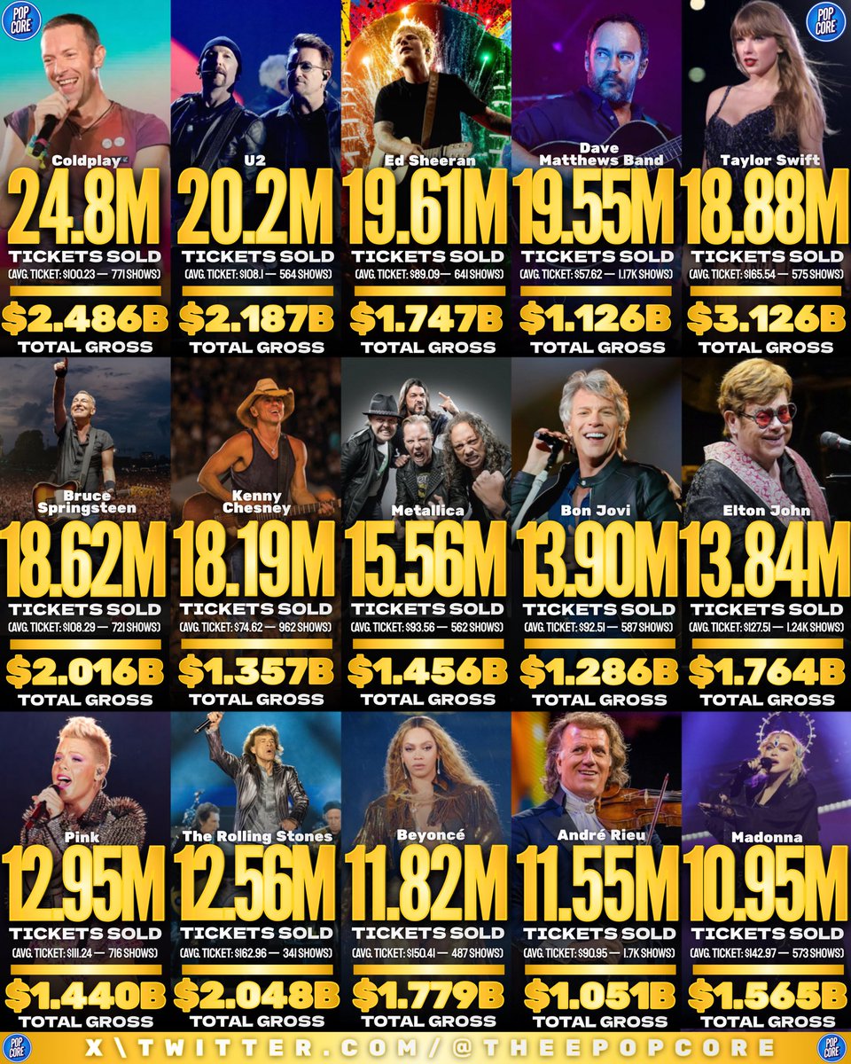 TheePopCore's tweet image. Biggest Touring Artists of the Millennium (According to Pollstar):