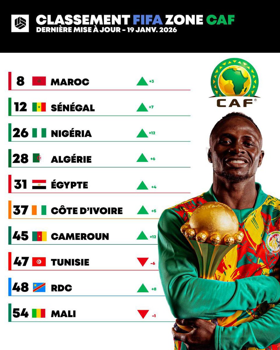 Badciss's tweet image. Classement FIFA Zone CAF 
La Côte d’Ivoire 🇨🇮 est devenue 37eme au niveau mondial et 6eme en Afrique 

#civ #civ225