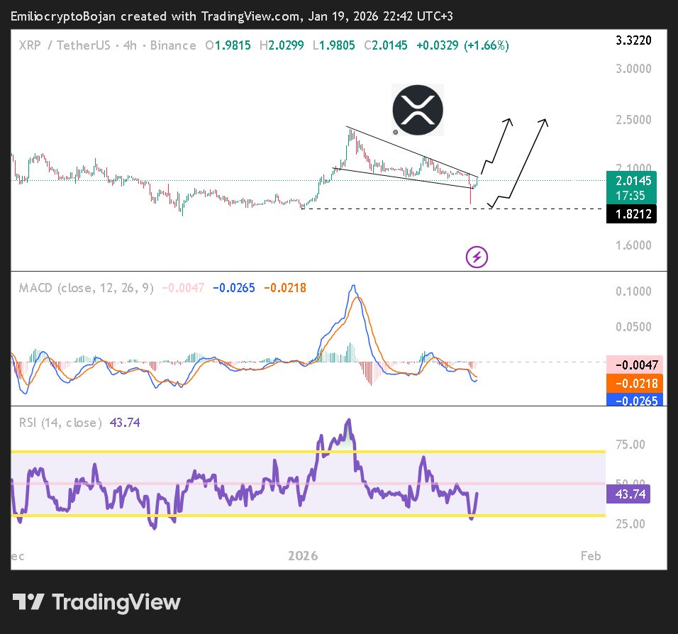 XRP loves these bullish wedges so much! Today, it almost erased all January  gains. 📉 Dropping to $1.81 would be another classic entry. 🔝 Breaking  $2.06, the upper line of the wedge,