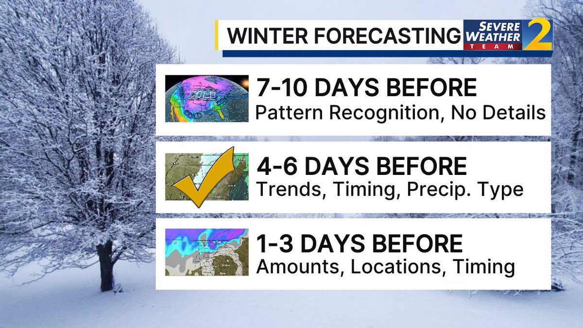 Monday Update: we're 5-6 days away from possible wintry weather affecting our area. The weather pattern has the potential to bring snow, sleet, freezing rain, and rain. I'll be fine-tuning the specific amounts and locations of each all week. Stay tuned to Channel 2 for updates.
