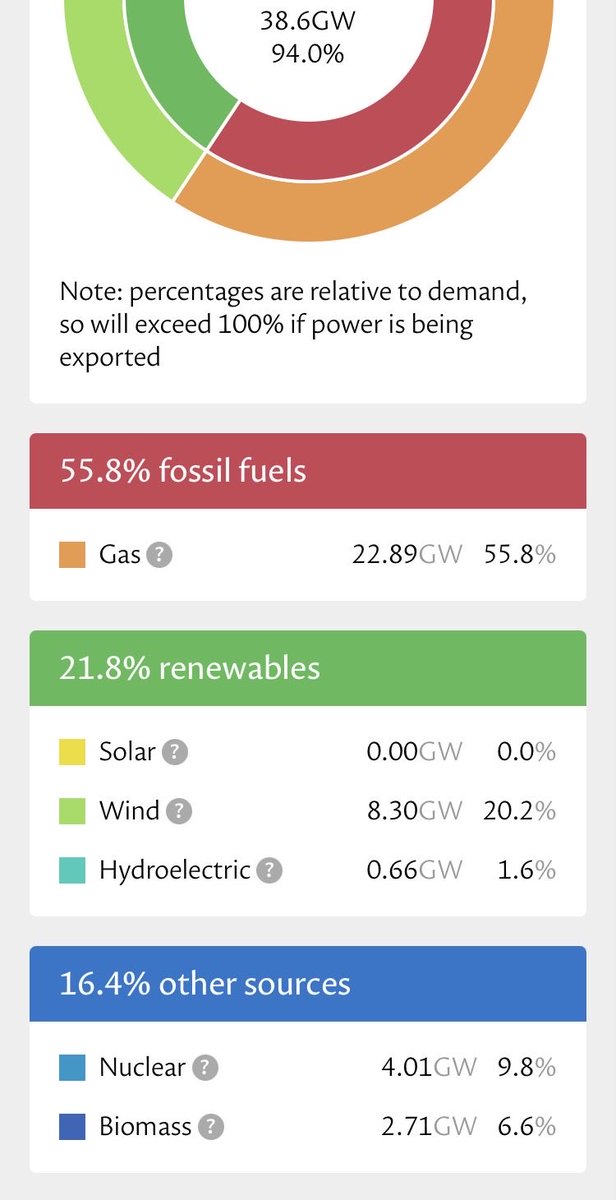 Doctor_Go_'s tweet photo. @JamesMelville Not much solar today..??? https://t.co/cYOTzbv2CJ