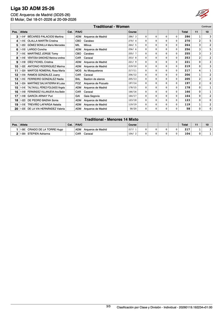 Clasificación 1ª Tirada 3D 25-26 arquerosdemadrid.net/app/flex/blog/…