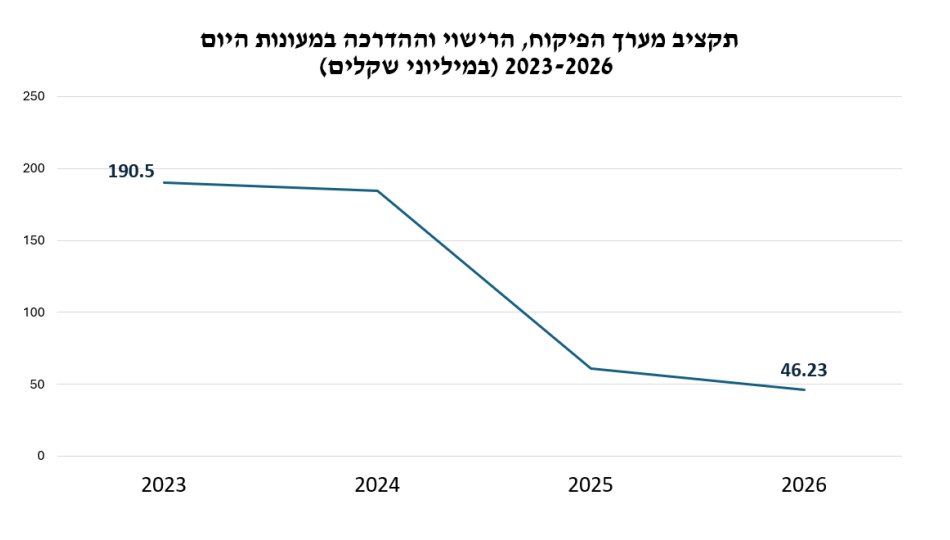 cohen_meirav's tweet photo. חשוב לדעת: ממשלת ה-7.10 קיצצה מאז 2023 כ-75% מתקציב הפיקוח על מעונות היום לגילאי 0-3. https://t.co/INeJrvdsk7