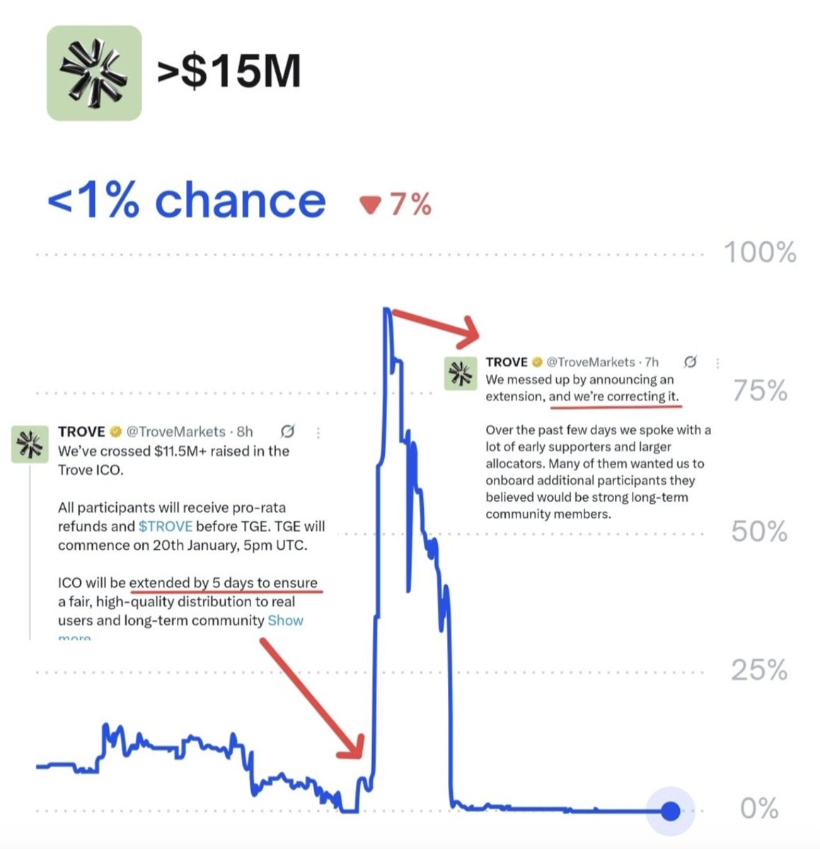 bledi_ai's tweet image. How to destroy trust in a crypto launch - Trove edition (TLDR):

&amp;lt;&amp;gt; Anon team launches perp DEX on Hyperliquid for illiquid niche assets (Pokémon cards, CS2 skins, watches, RWAs) with 5–10x leverage. COOL IDEA 

&amp;lt;&amp;gt; Late 2025: Beta live, claims $1B testnet volume + 24k users

&amp;lt;&amp;gt;…