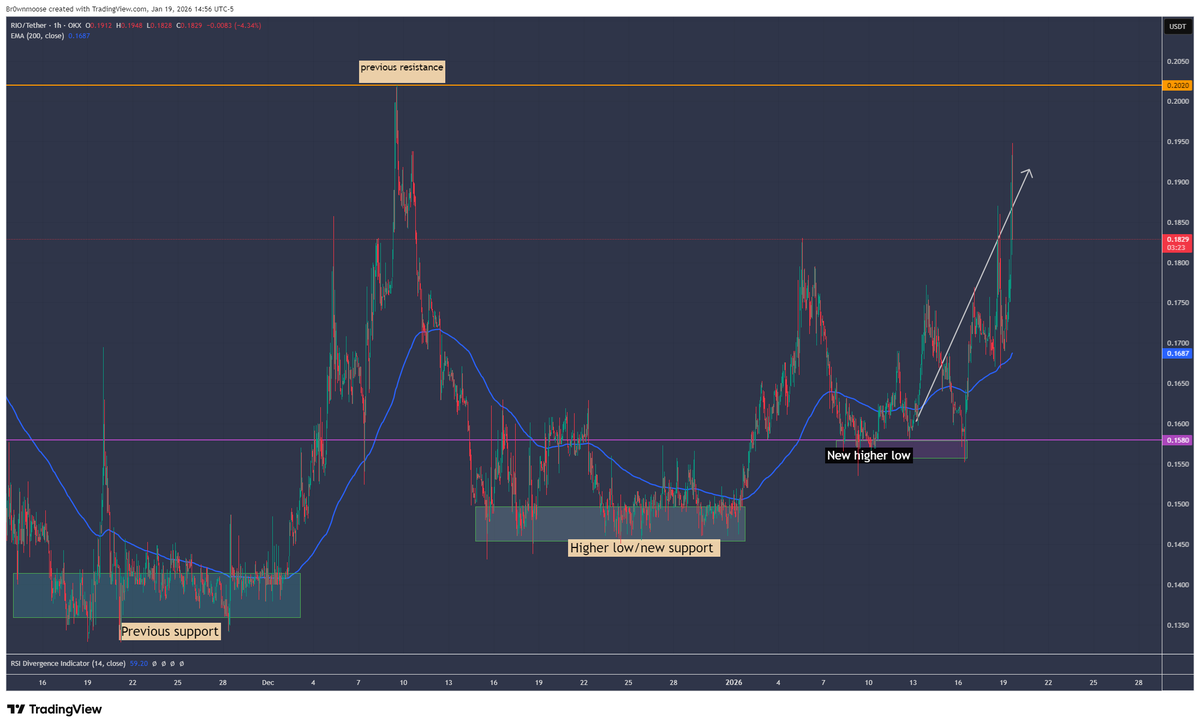 Brownmoose's tweet photo. $RIO

There is some momentum building here.

#RWA season soon https://t.co/A1NDWv2aUp