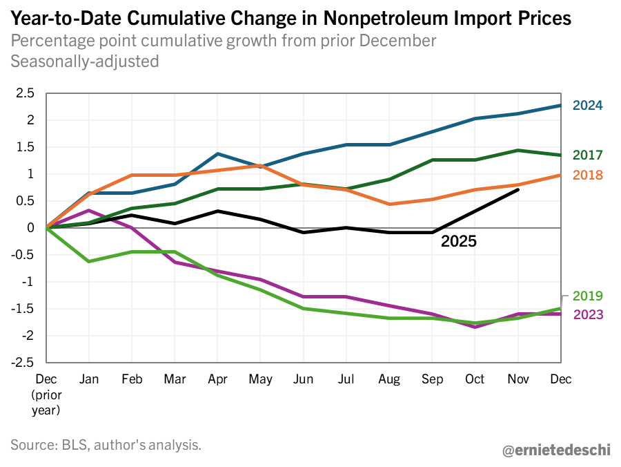 ernietedeschi's tweet image. Not a surprising finding. US import prices (which, as reported by BLS, do *not* include mechanical tariff effects) in 2025 have remained flat or up all year on average. Other countries bear tariff burden when they *lower* their prices.