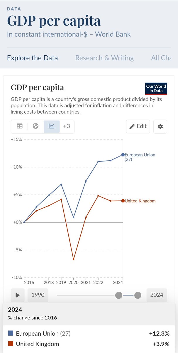 thomasforth's tweet image. Since 2016, the economic strength of the EU as measured by GDP/capita at PPP has grown by 8 percentage points more than the UK. +12% vs. +4%. ourworldindata.org/grapher/gdp-pe…
