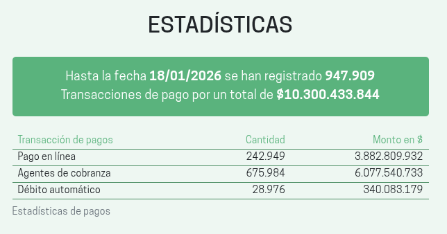 batlle_star's tweet photo. Lo que viene recaudando la "cajita" del SUCIVE, ¿a dónde va esa guita si las calles están hechas mierda? https://t.co/dYlHenULIc