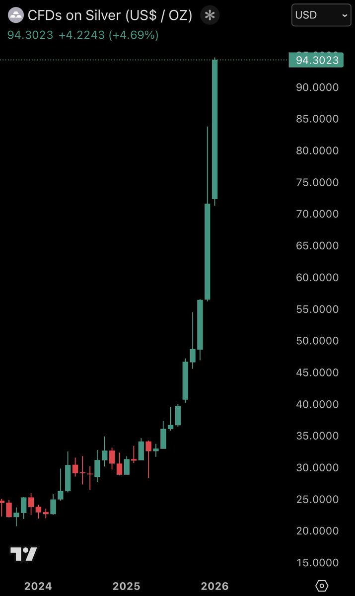 KobeissiLetter's tweet image. BREAKING: Silver prices surge to a record high of $94.68/oz as US-EU trade tensions escalate, up +33% YTD.

Silver has already hit 5 record highs in 2026.

We are only 19 days in.