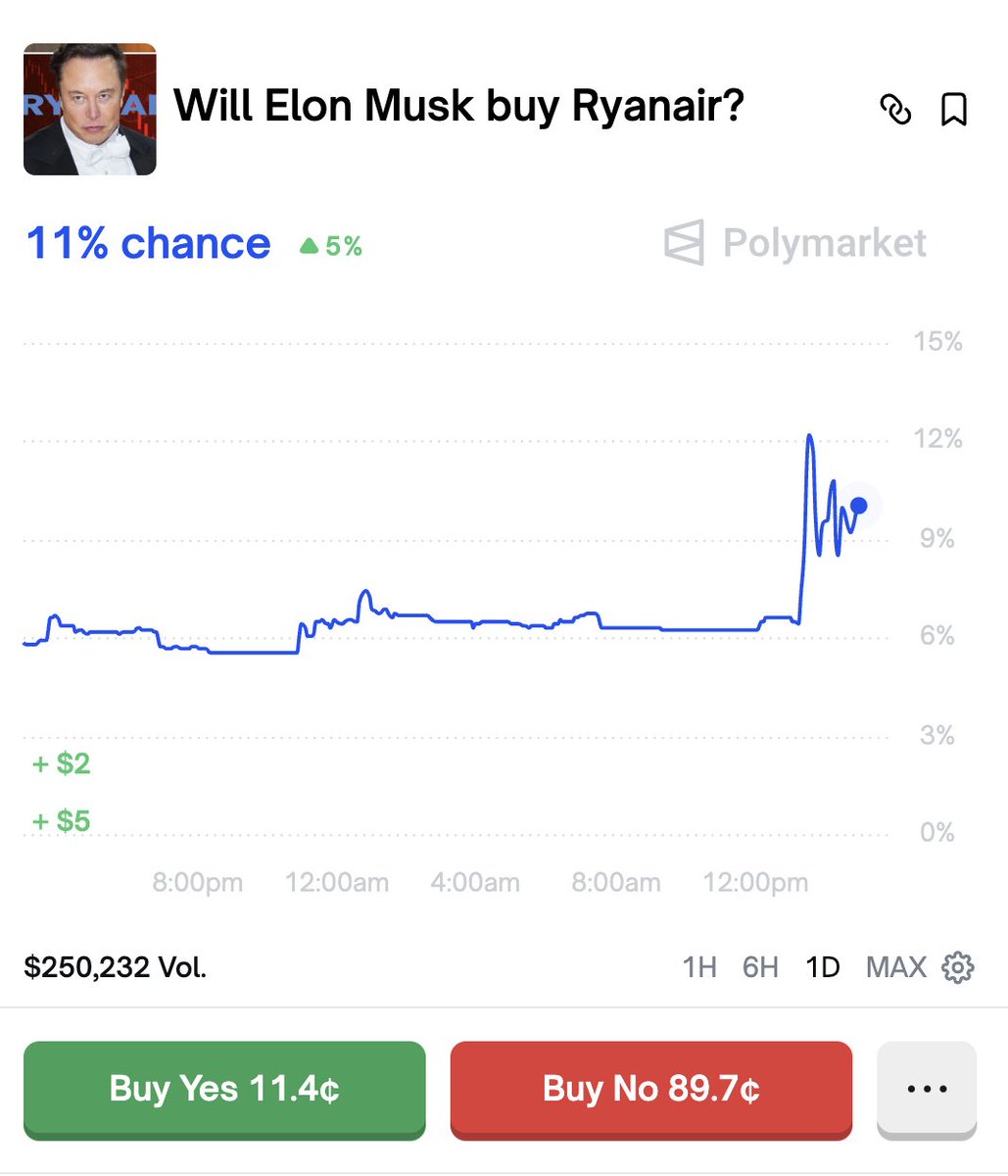 Polymarket's tweet image. BREAKING: Elon Musk has asked Ryan Air how much it would cost to buy them to replace their CEO with someone named Ryan.

11% chance he does it &amp;amp; rising.