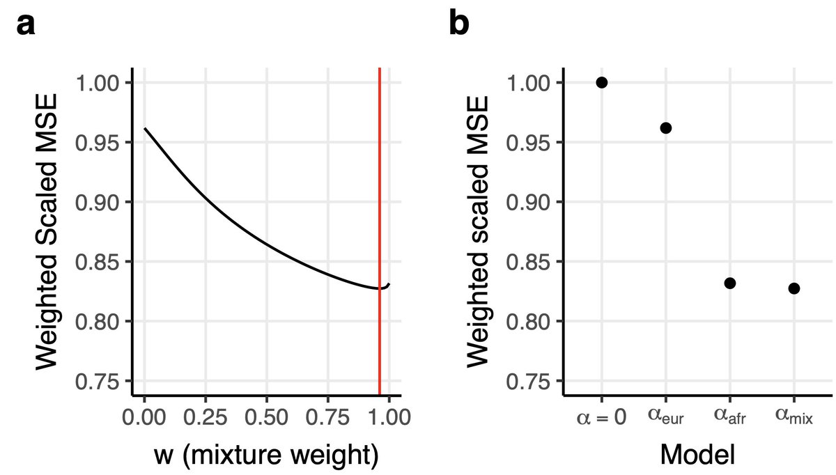 RossenJordan's tweet photo. The results of our GWAS analyses were remarkably similar to the analyses of non-synonymous variation: A mixture of 96% African MAF and 4% European MAF best explained European-ancestry GWAS data. https://t.co/BHJnXqa0hS