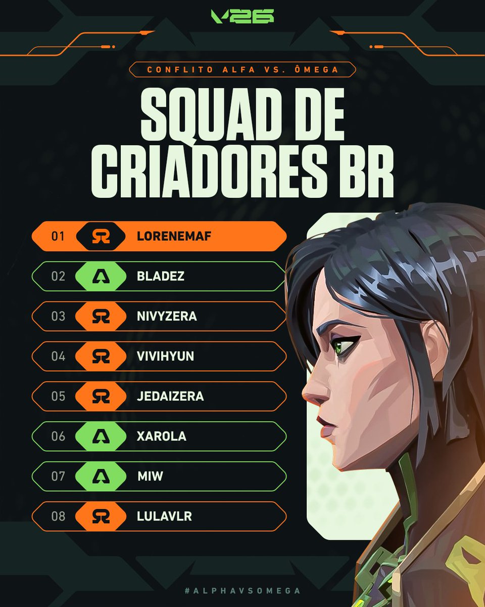 VALORANTBrasil's tweet photo. o Squad BR está batalhando pelos seus clãs no Conflito 🔥
qual lado será o vencedor?
#AlphaVsOmega https://t.co/oOuEKiJpgj
