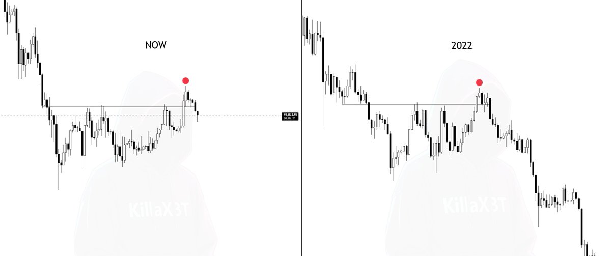 $BTC

Im not bearish because of a 2022 Fractal. Lets make that abundantly clear. 

I am bearish because of other technical reasons.

However.... I would laugh if we follow the same pattern identically.