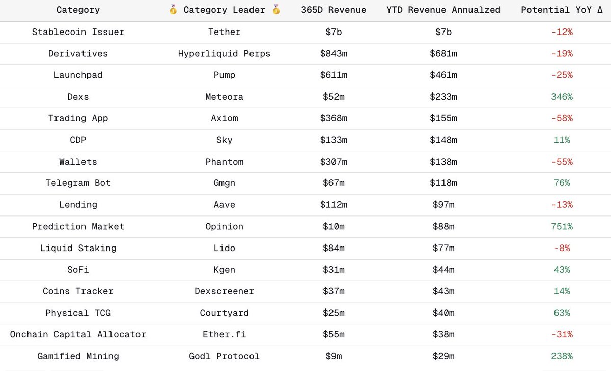 Top revenue-generating projects across main crypto narratives. Pay  attention to projects with tokens from the list.