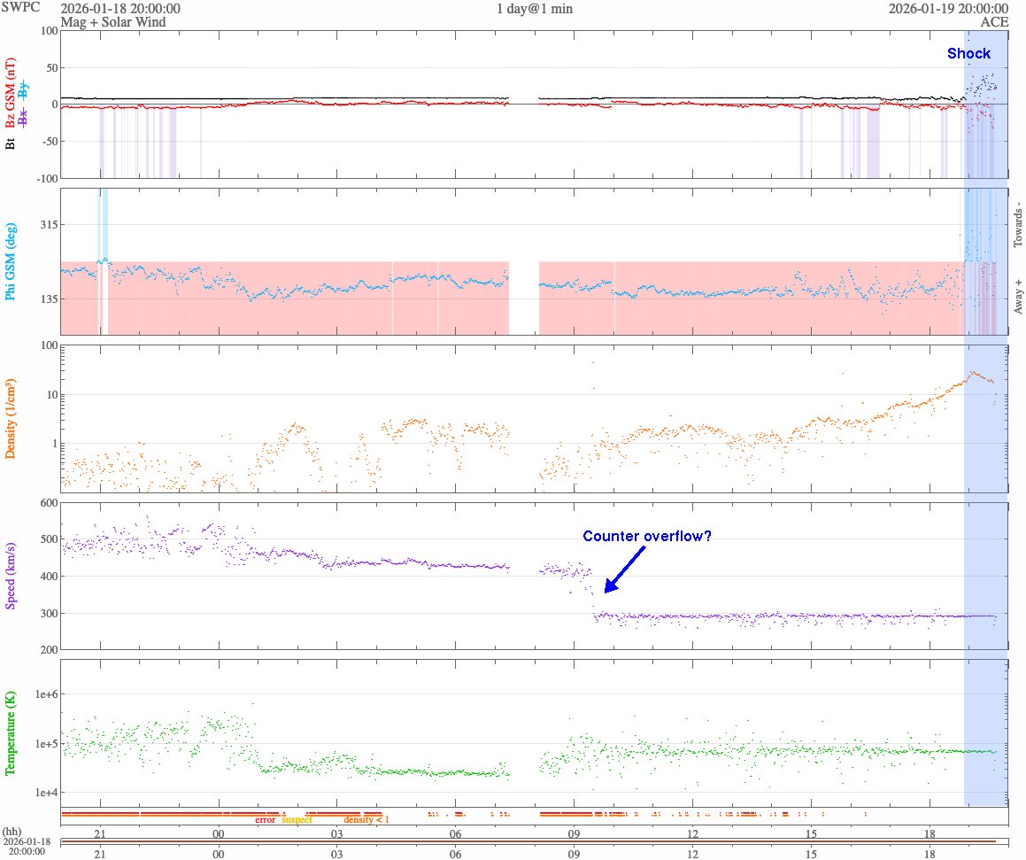 halocme's tweet image. The shock wave driven by the CME associated with the X1.9 flare seems to have arrived. This is indicated by ACE magnetic field data, although the plasma data may not be trusted. The transit time to 1 AU was ~25.5 hours, not one of the fastest, but quite fast nonetheless.