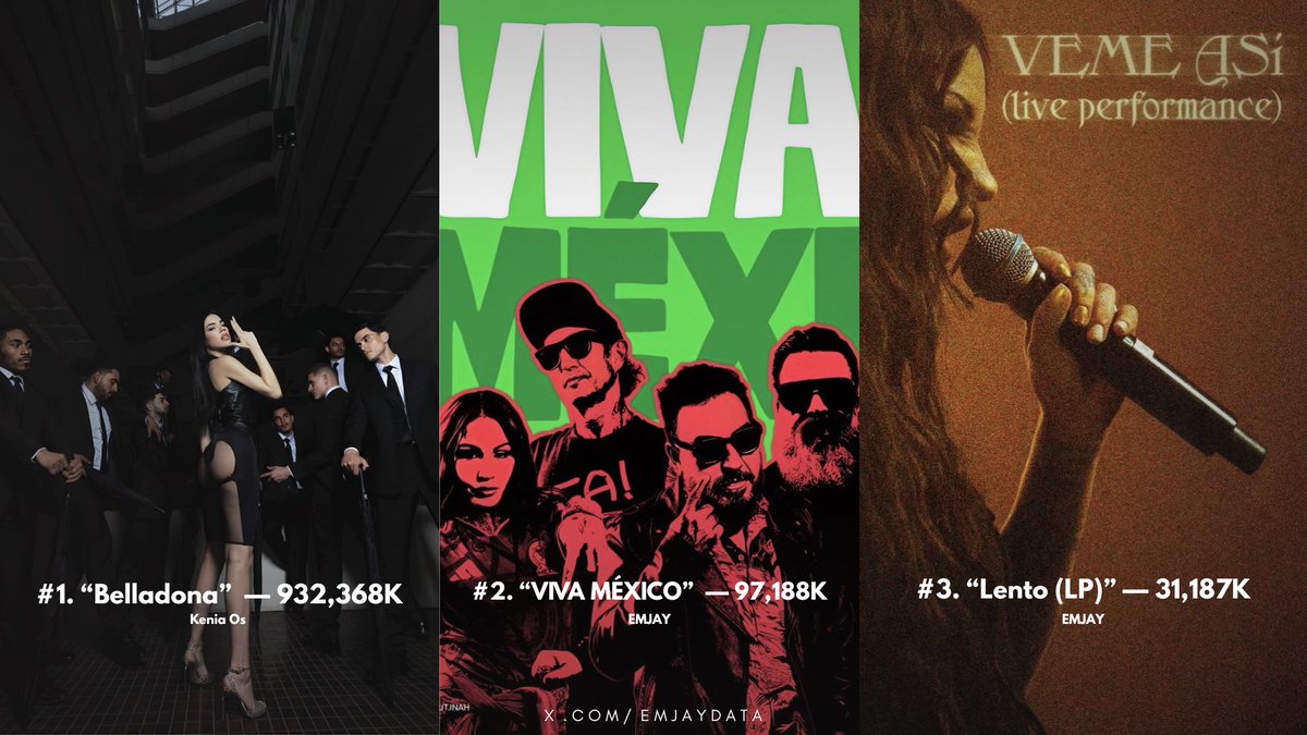 emjaydata's tweet image. “VIVA MÉXICO” de EMJAY se mantiene como el segundo debut más alto por una mexicana en Spotify en lo que va del 2026. 

— EMJAY actualmente ocupa el debut #2 y #3.