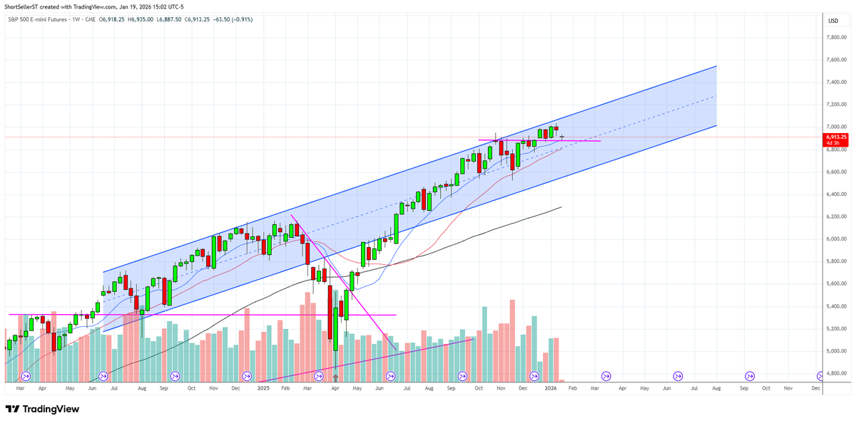 ShortSeller's tweet photo. $ES $SPY $SPX Nothing notably different for me... still think January is mostly a nothing burger that ends up marginally (1-2% max?) higher... //Test year low also possibility still but bigger point as per my eoy roadmap is you BTFD .... (see pinned post for context) https://t.co/hvW1lfs91m
