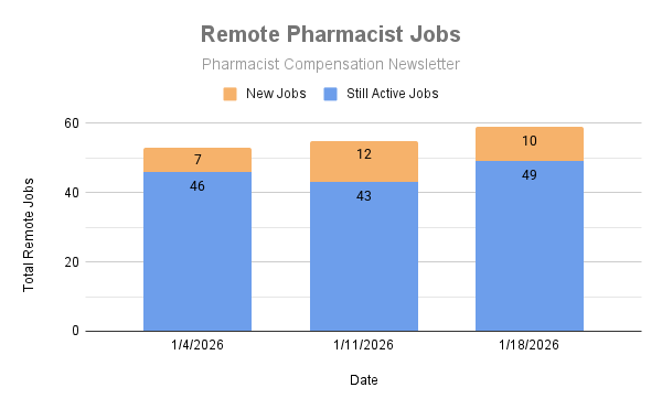 Looking for a remote pharmacist job?

The Pharmacist Compensation premium membership has a Remote Job email list. 

Yesterday, subscribers were sent an email with 59 remote positions.

pharmacistcompensation.beehiiv.com/upgrade
