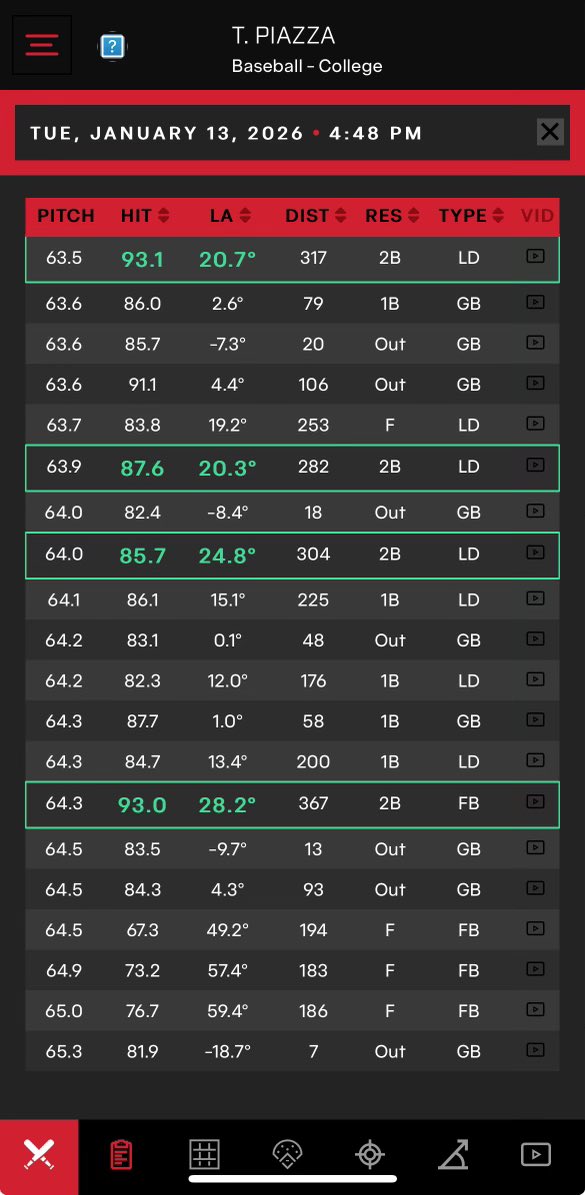 Continuing to make good progress this winter. Latest HitTrax session brought new PRs: 93 EV, 367 ft. Plenty of work opportunities still ahead before season starts. Can’t wait. <a href="/CCP_Baseball/">Chaminade Baseball</a> , <a href="/stlgamers/">stlgamers</a>