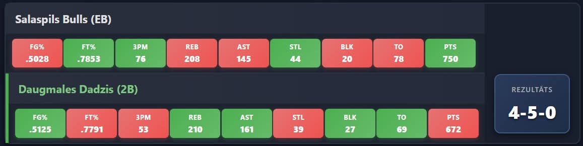 🏆 LFL NBA Kausa čempions ir mājās!

Garš un ļoti grūts bijis šis ceļš.  Straujiem izrāvieniem un pareizi spiestām bremzēm par LFL NBA Kausa čempionu kļuvis Daugmales Dadzis (2B) menedžeris Agris Aurmanis. Apsveicam! 🎉