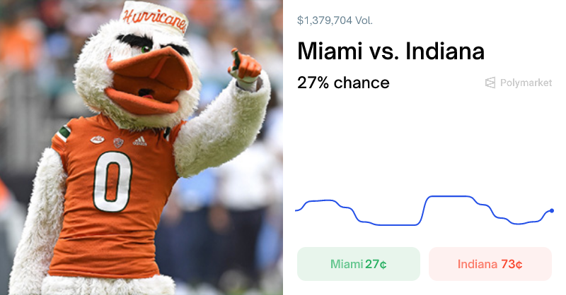 CFP National Championship bettors on Polymarket have an interesting split 👀

Top 3 Miami holders
• 140K shares, +$10K all-time
• 119K shares, +$557K all-time
• 116K shares, +$4M all-time 😱

Top 3 Indiana holders
• 549K shares, -$436K all-time
• 144K shares, -$51K all-time