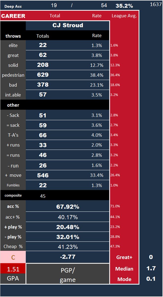 CJ Stroud has dozens of games of bad tape and it's time that people recognized his ineptitude. 
He has played 2 great games. Ever. In his whole career.