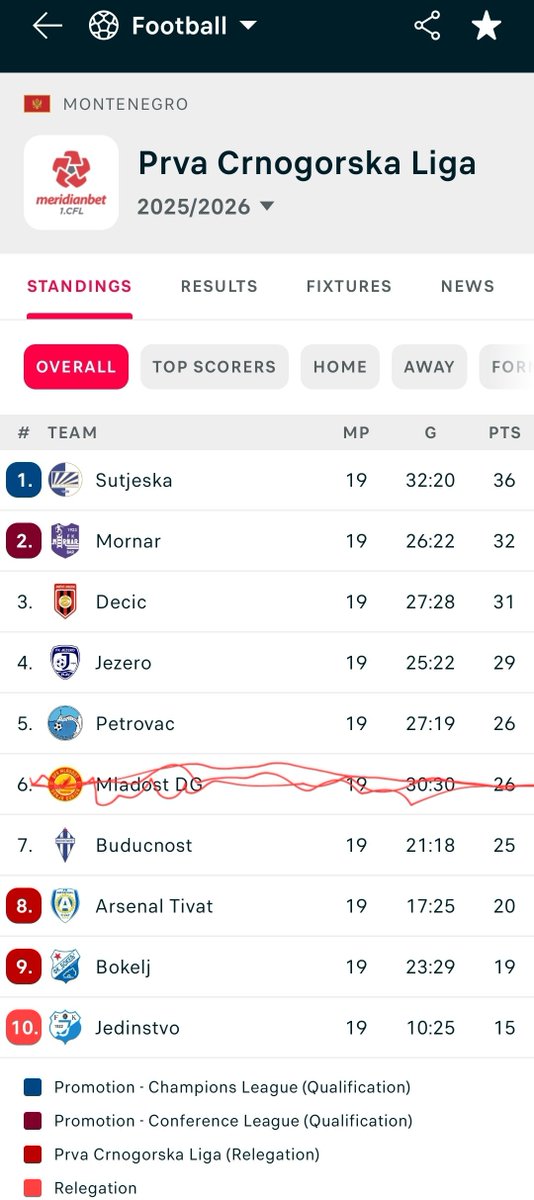 Spalević iz Demokrata krenuo jako i pred početak drugog dijela sezone grabi ka vrhu!

Ako ne možeš da ih pobijediš, sruši im stadion! 

Dileje 🤡