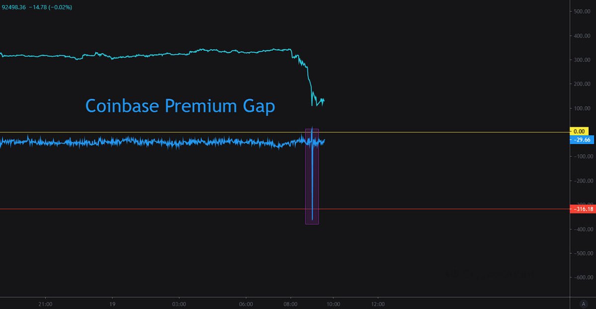 Coinbase溢价缺口惊现近期最强抛售，分析指美国巨鲸而非ETF主导当前市场下行压力，历史模式重演